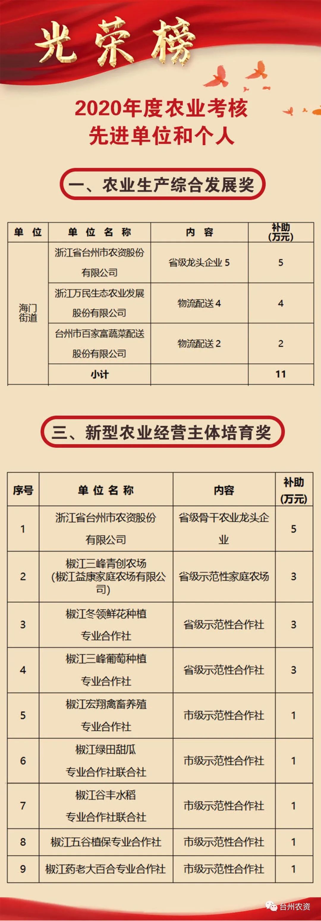 喜報|臺州農資榮獲椒江區2020年度優秀商貿企業、農業生產綜合發展獎、新型農業經營主體培育獎