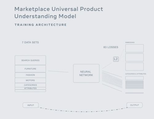 Facebook發(fā)布新購(gòu)物AI 通用產(chǎn)品識(shí)別系統(tǒng)開(kāi)啟“一切皆可購(gòu)買(mǎi)”時(shí)代